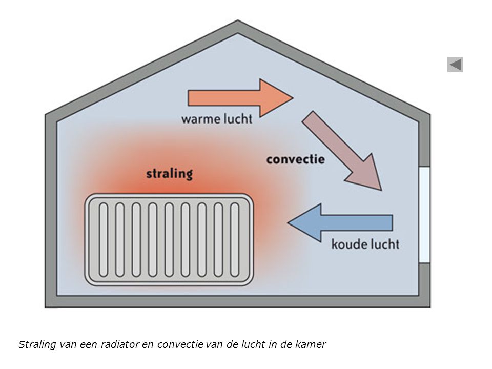 Straling van een radiator en convectie van de lucht in de kamer