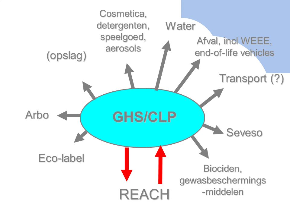 GHS/CLP REACH Water (opslag) Transport ( ) Arbo Seveso Eco-label