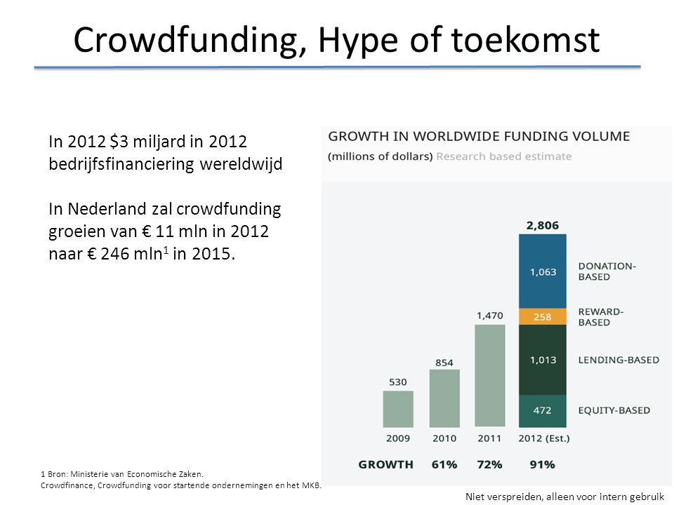Crowdfunding, Hype of toekomst