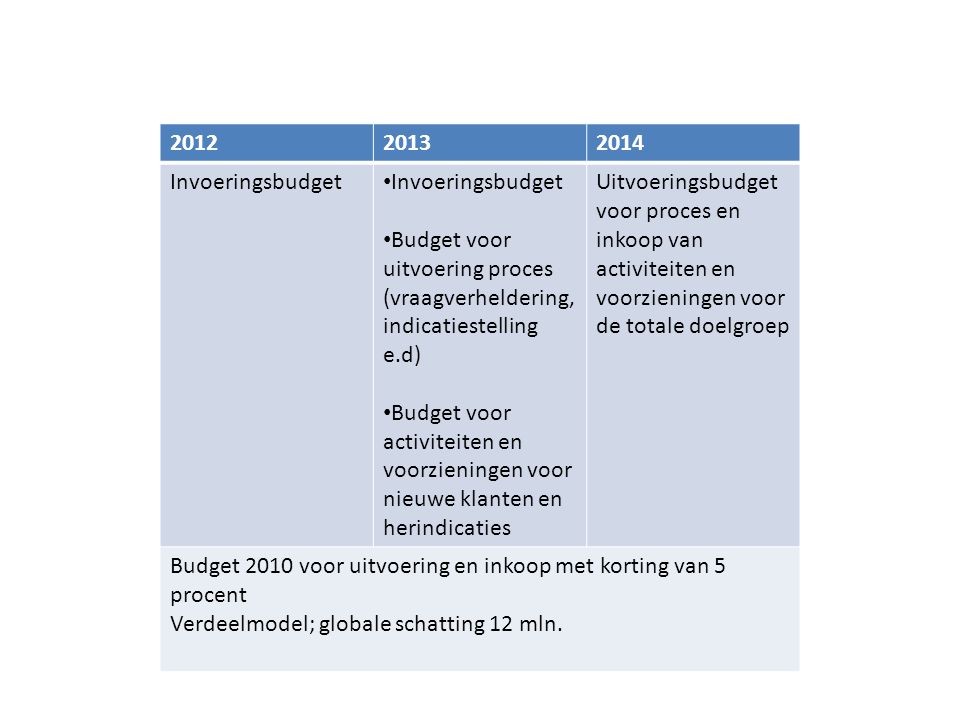 Invoeringsbudget. Budget voor uitvoering proces (vraagverheldering, indicatiestelling e.d)
