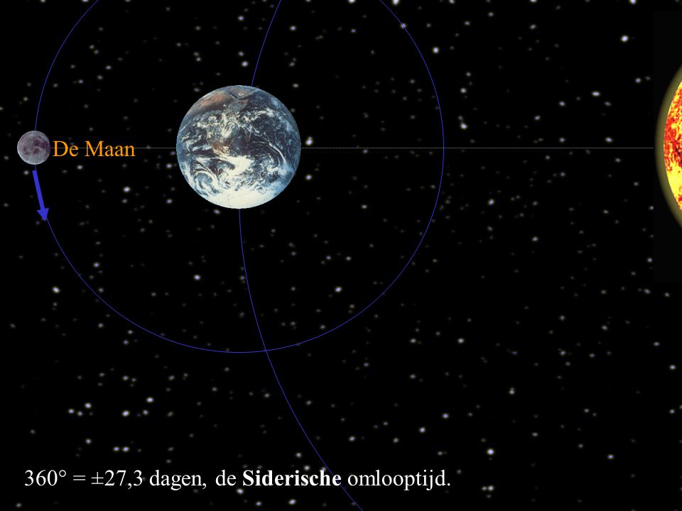 De Maan 360° = ±27,3 dagen, de Siderische omlooptijd.