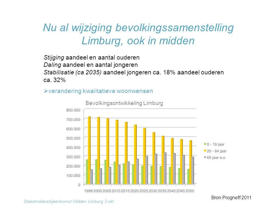Nu al wijziging bevolkingssamenstelling Limburg, ook in midden