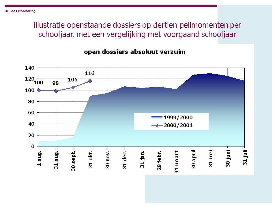 De Loos Monitoring illustratie openstaande dossiers op dertien peilmomenten per schooljaar, met een vergelijking met voorgaand schooljaar.