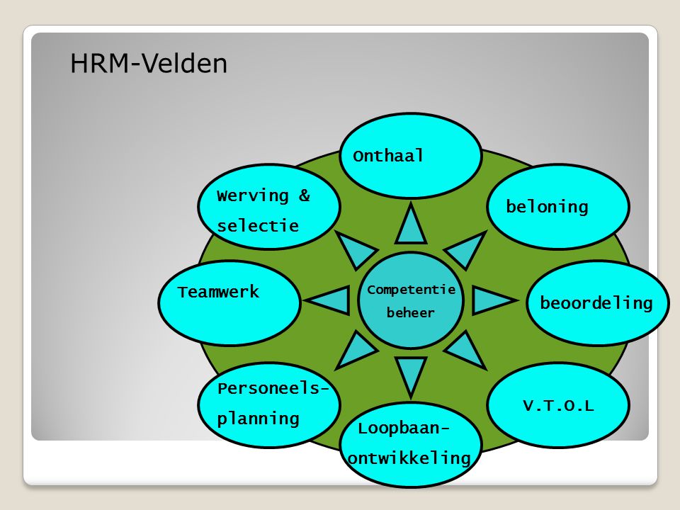 HRM-Velden Onthaal Werving & selectie beloning Teamwerk beoordeling