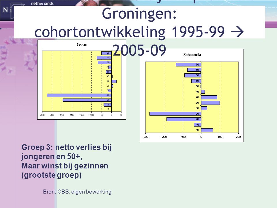 Migratie naar leeftijd in provincie Groningen: cohortontwikkeling 