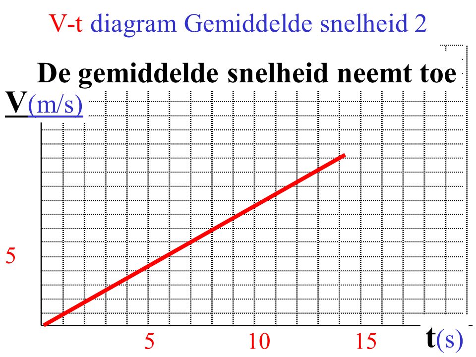 V-t diagram Gemiddelde snelheid 2