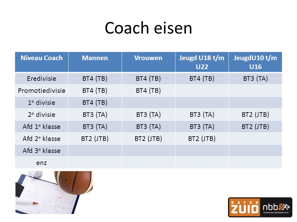 Coach eisen Niveau Coach Mannen Vrouwen Jeugd U18 t/m U22