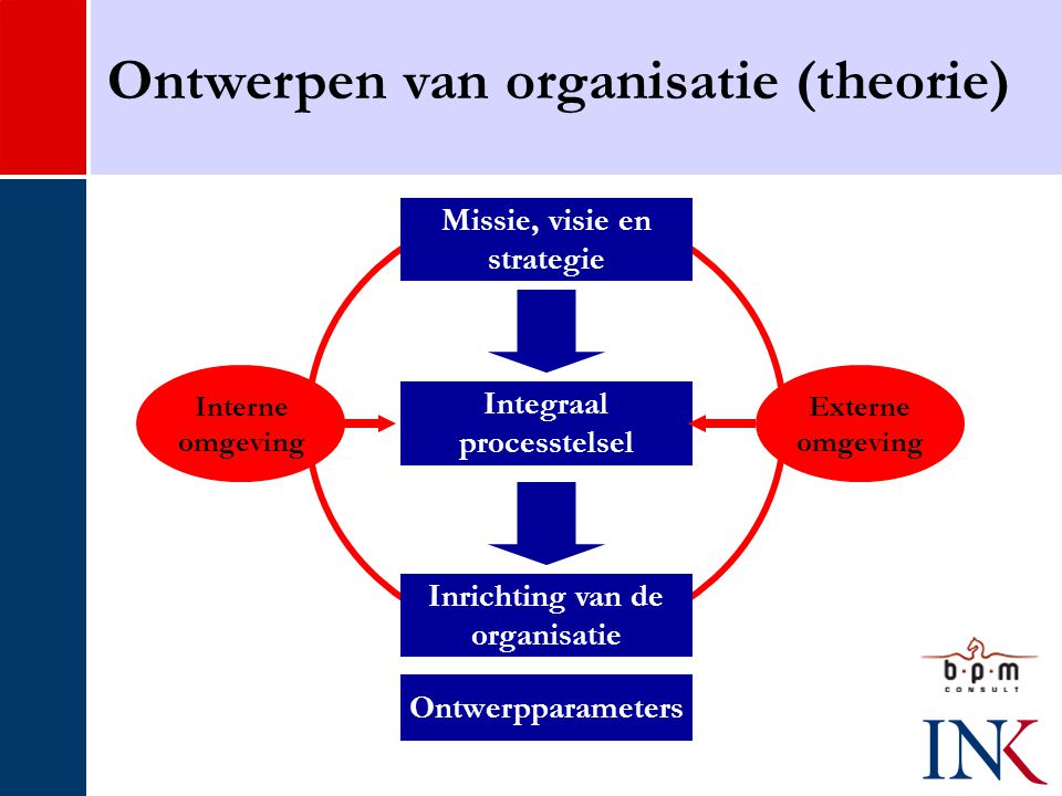 Ontwerpen van organisatie (theorie)