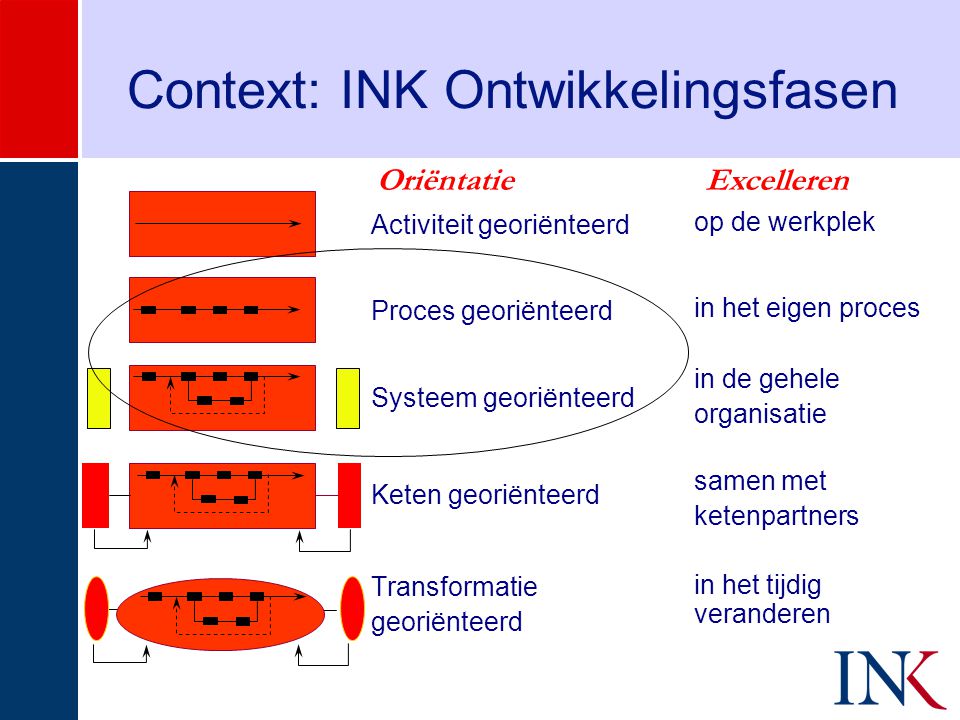 Context: INK Ontwikkelingsfasen