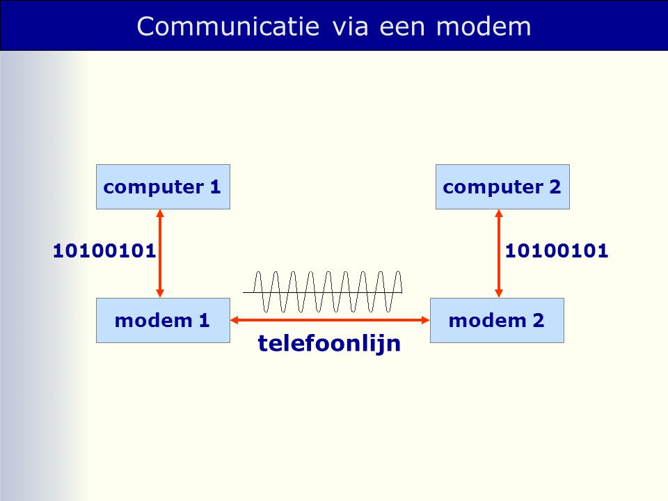 Communicatie via een modem