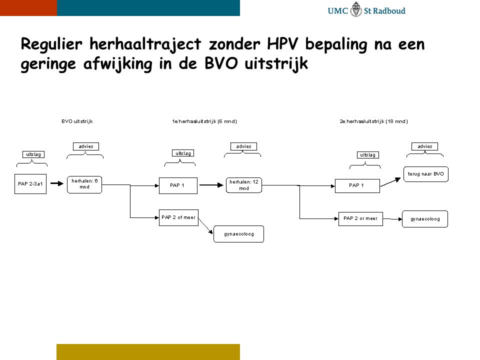 Regulier herhaaltraject zonder HPV bepaling na een geringe afwijking in de BVO uitstrijk