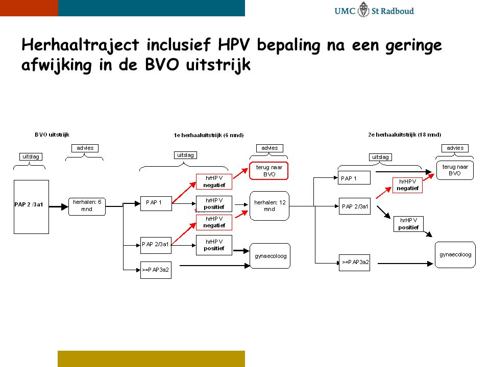 Herhaaltraject inclusief HPV bepaling na een geringe afwijking in de BVO uitstrijk
