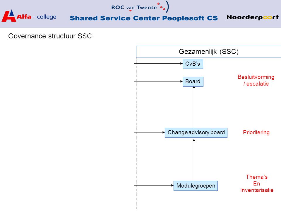 Governance structuur SSC