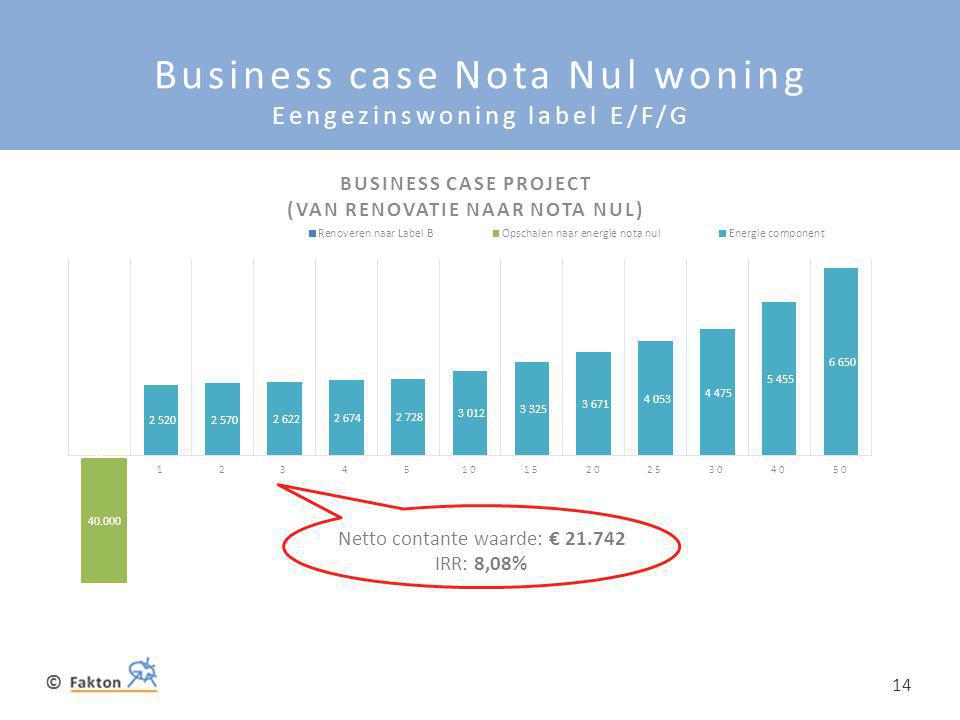 Business case Nota Nul woning Eengezinswoning label E/F/G