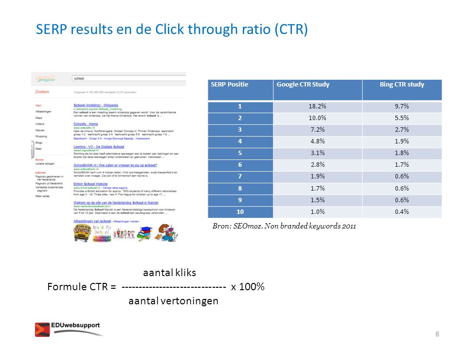 SERP results en de Click through ratio (CTR)