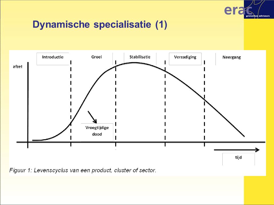 Dynamische specialisatie (1)