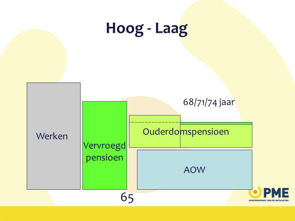 Hoog - Laag 65 68/71/74 jaar Werken Naar voren Vervroegd