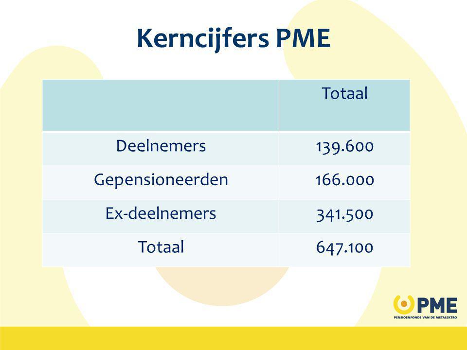 Kerncijfers PME Totaal Deelnemers Gepensioneerden