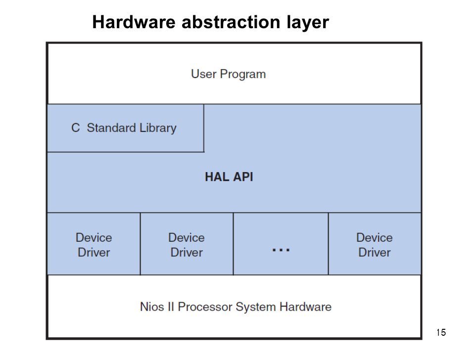 Hardware abstraction layer