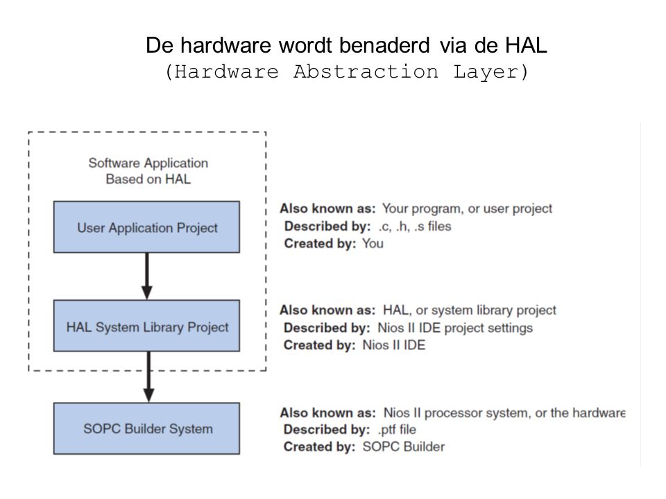 De hardware wordt benaderd via de HAL (Hardware Abstraction Layer)