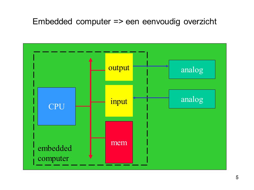 Embedded computer => een eenvoudig overzicht