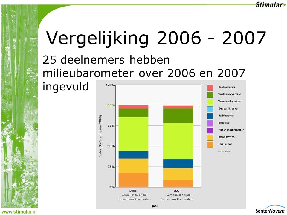 Vergelijking deelnemers hebben milieubarometer over 2006 en 2007 ingevuld