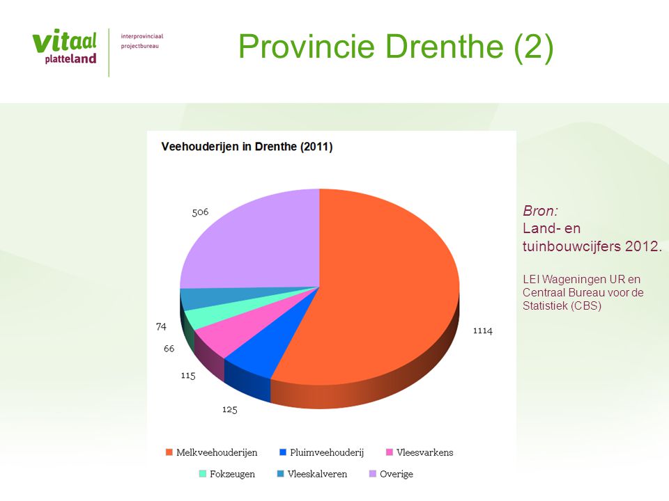 Provincie Drenthe (2) Bron: Land- en tuinbouwcijfers 2012.