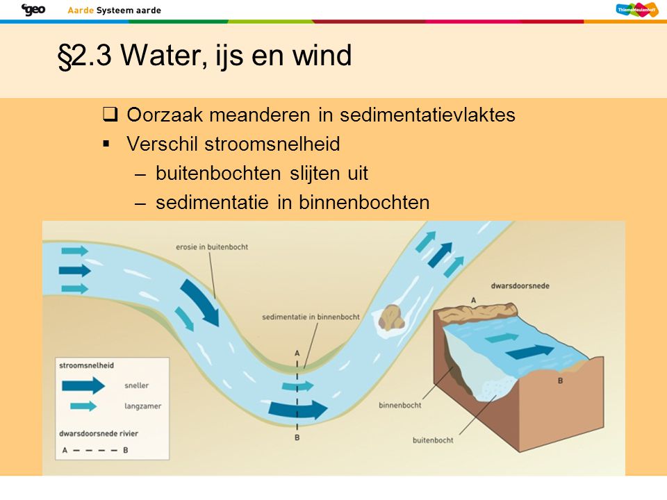 §2.3 Water, ijs en wind Oorzaak meanderen in sedimentatievlaktes