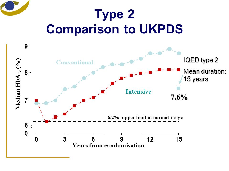 Type 2 Comparison to UKPDS