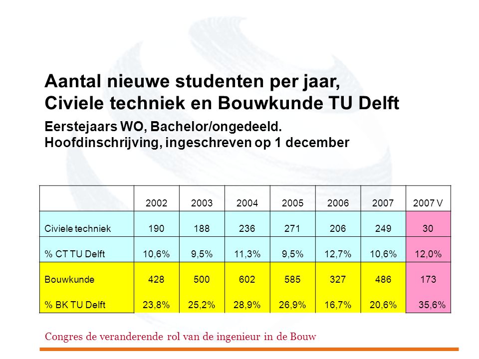 Aantal nieuwe studenten per jaar, Civiele techniek en Bouwkunde TU Delft