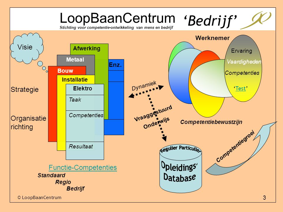‘Bedrijf’ LoopBaanCentrum Visie Strategie Organisatierichting