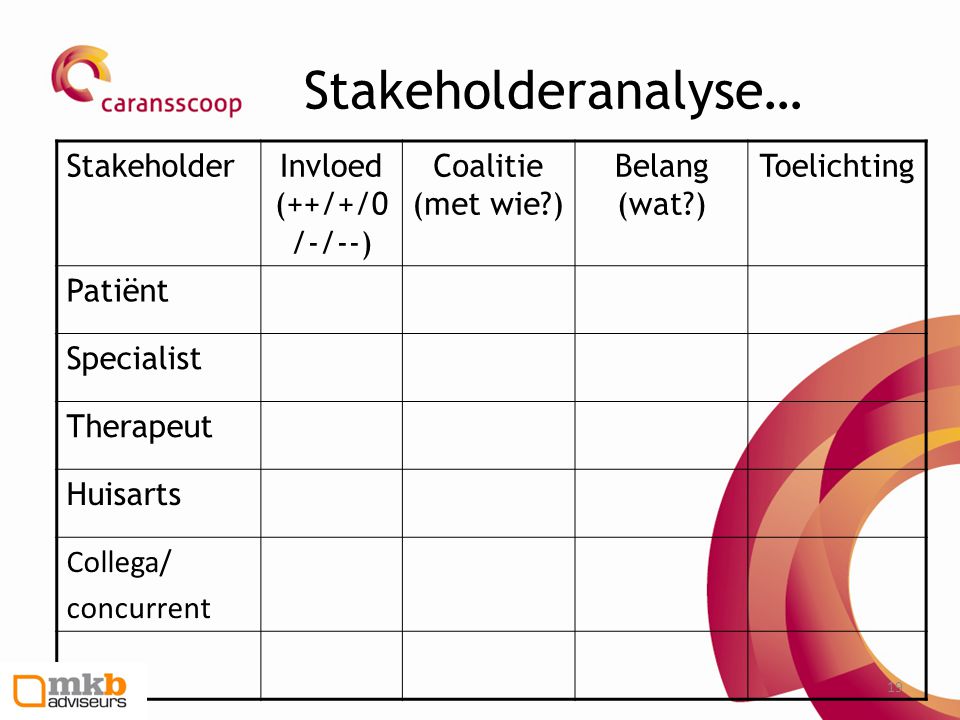 Stakeholderanalyse… Stakeholder Invloed (++/+/0/-/--)