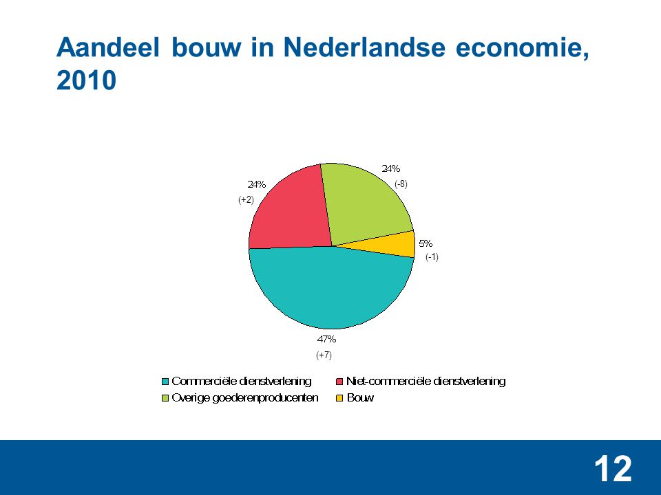 Aandeel bouw in Nederlandse economie (toegevoegde waarde), 2010