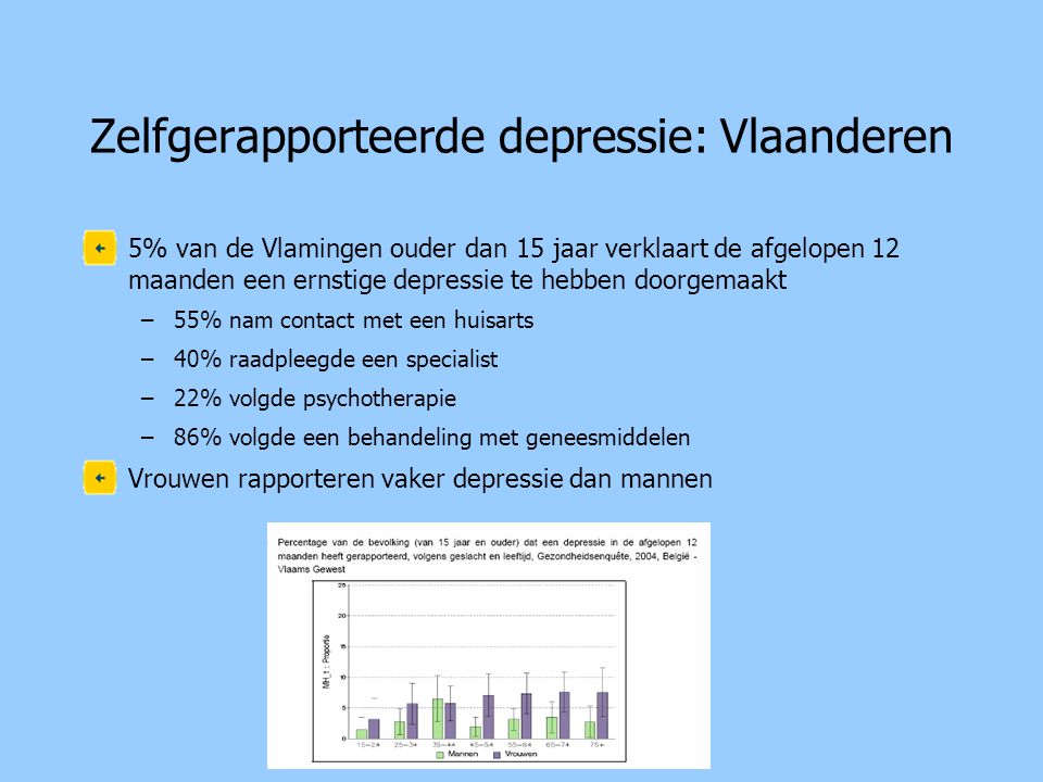 Zelfgerapporteerde depressie: Vlaanderen