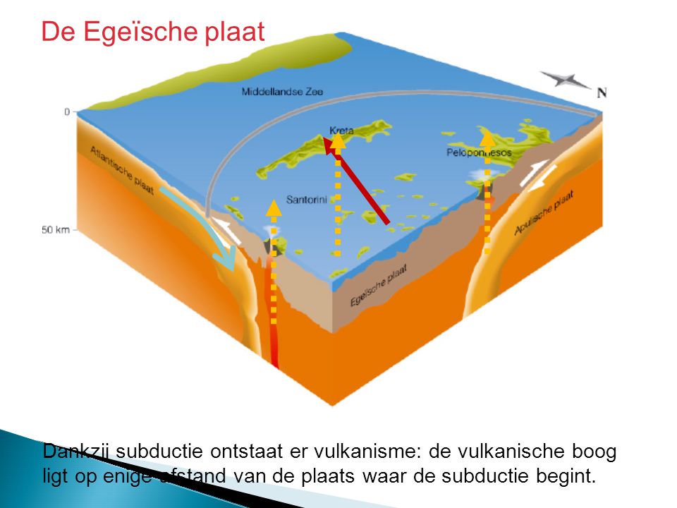De Egeïsche plaat Dankzij subductie ontstaat er vulkanisme: de vulkanische boog ligt op enige afstand van de plaats waar de subductie begint.