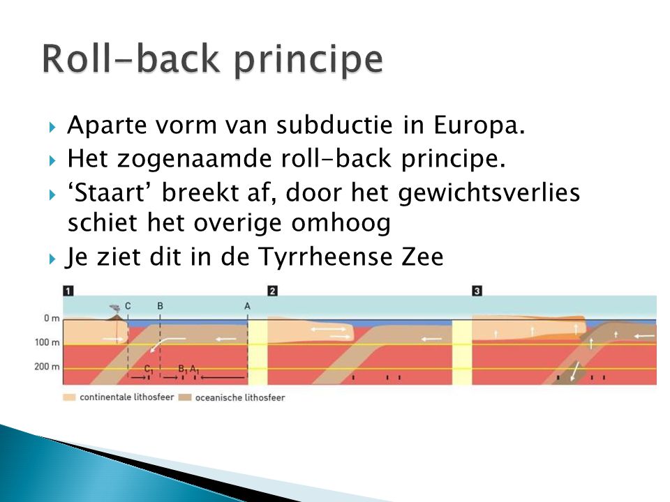 Roll-back principe Aparte vorm van subductie in Europa.