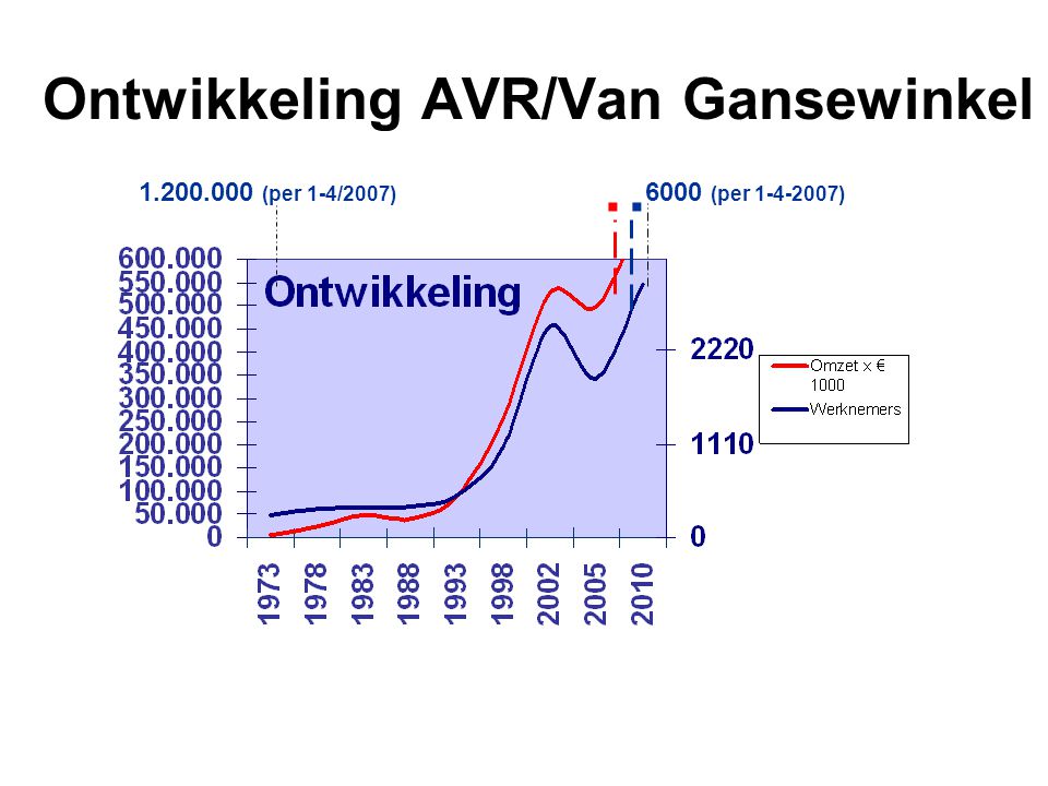 Ontwikkeling AVR/Van Gansewinkel