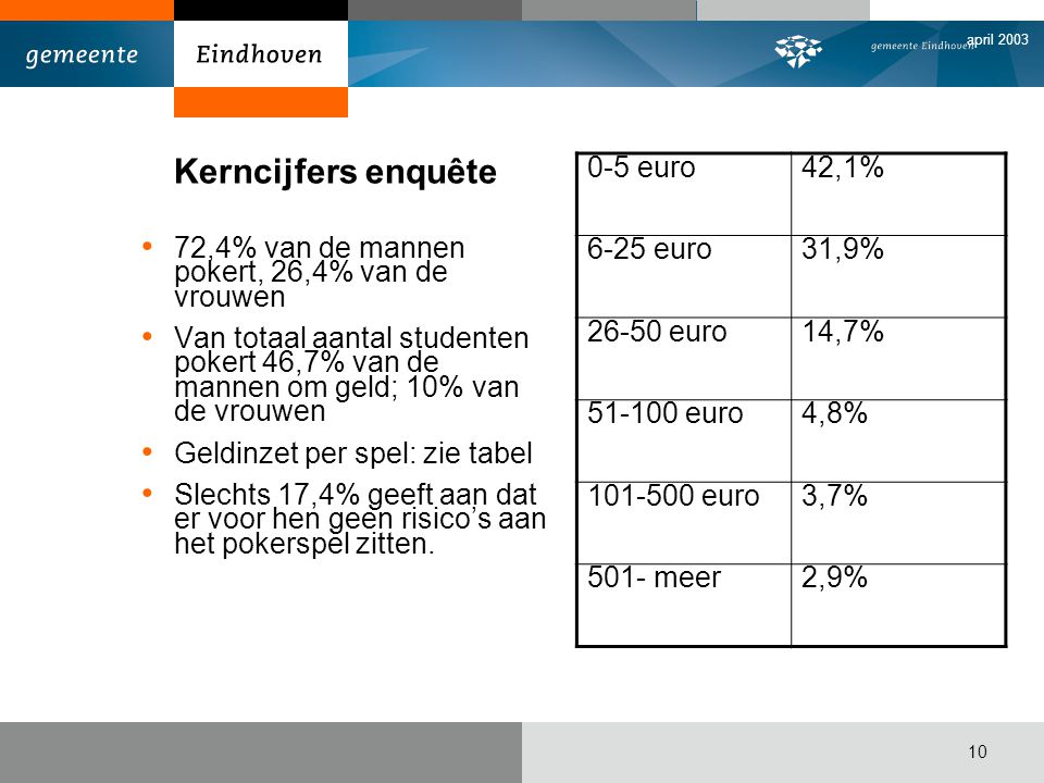 Kerncijfers enquête 0-5 euro 42,1% 6-25 euro 31,9% euro 14,7%