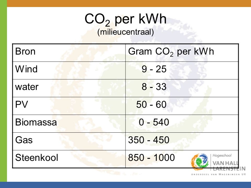 CO2 per kWh (milieucentraal)