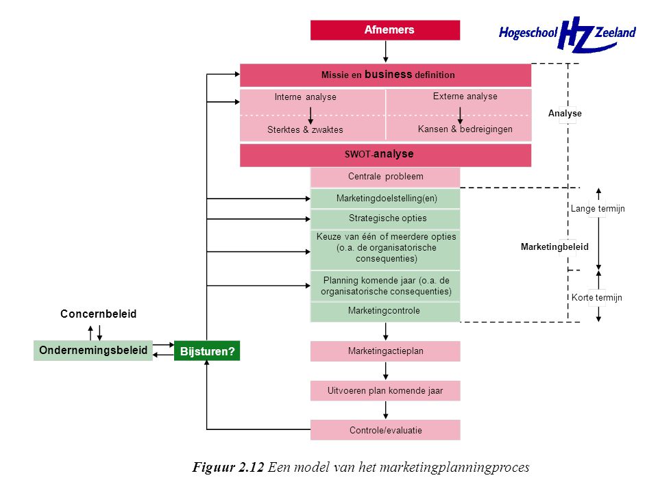 Figuur 2.12 Een model van het marketingplanningproces