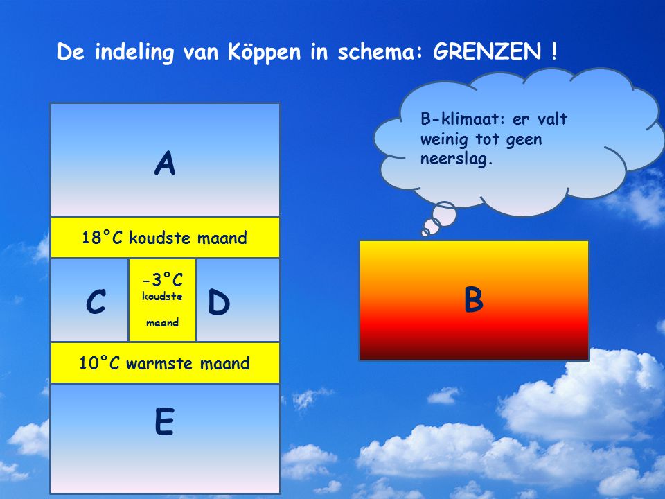 A C D B E De indeling van Köppen in schema: GRENZEN !