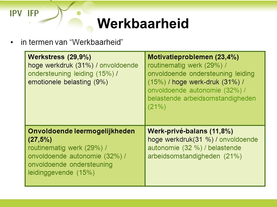 Werkbaarheid in termen van Werkbaarheid Werkstress (29,9%)
