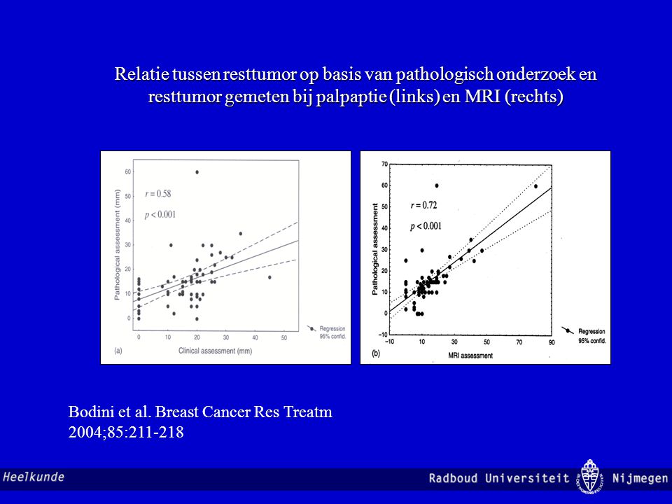 Relatie tussen resttumor op basis van pathologisch onderzoek en resttumor gemeten bij palpaptie (links) en MRI (rechts)