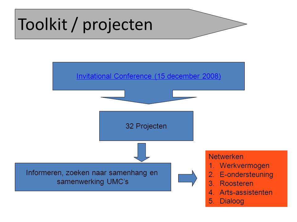 Toolkit / projecten Invitational Conference (15 december 2008)