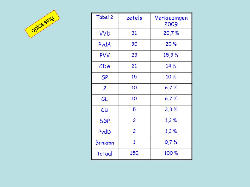 oplossing zetels Verkiezingen 2009 VVD PvdA PVV CDA SP 2 GL CU SGP