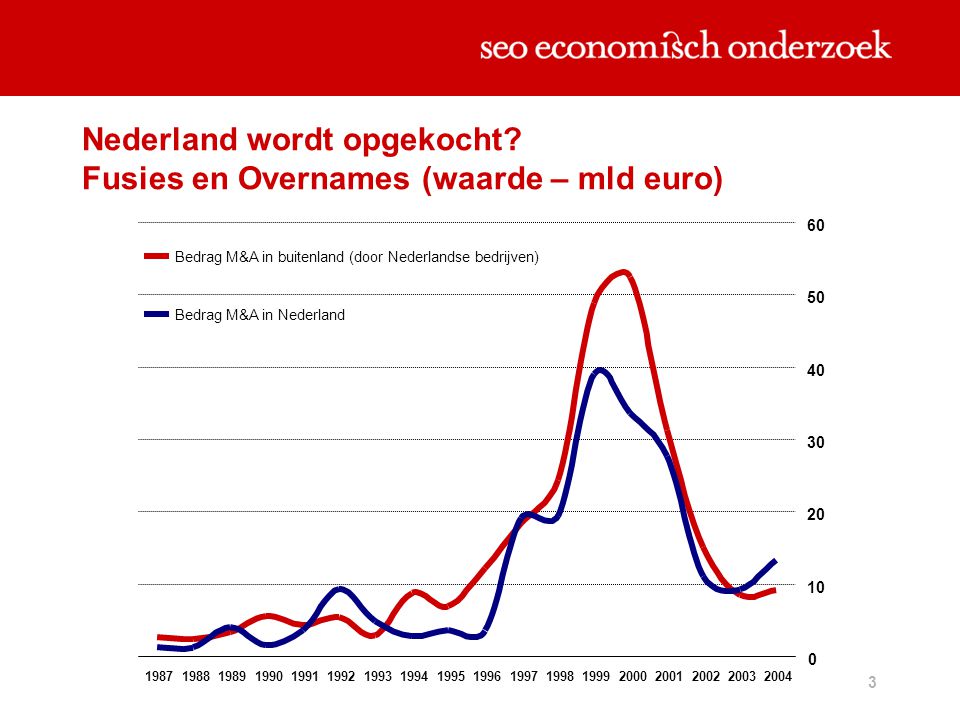 Nederland wordt opgekocht Fusies en Overnames (waarde – mld euro)