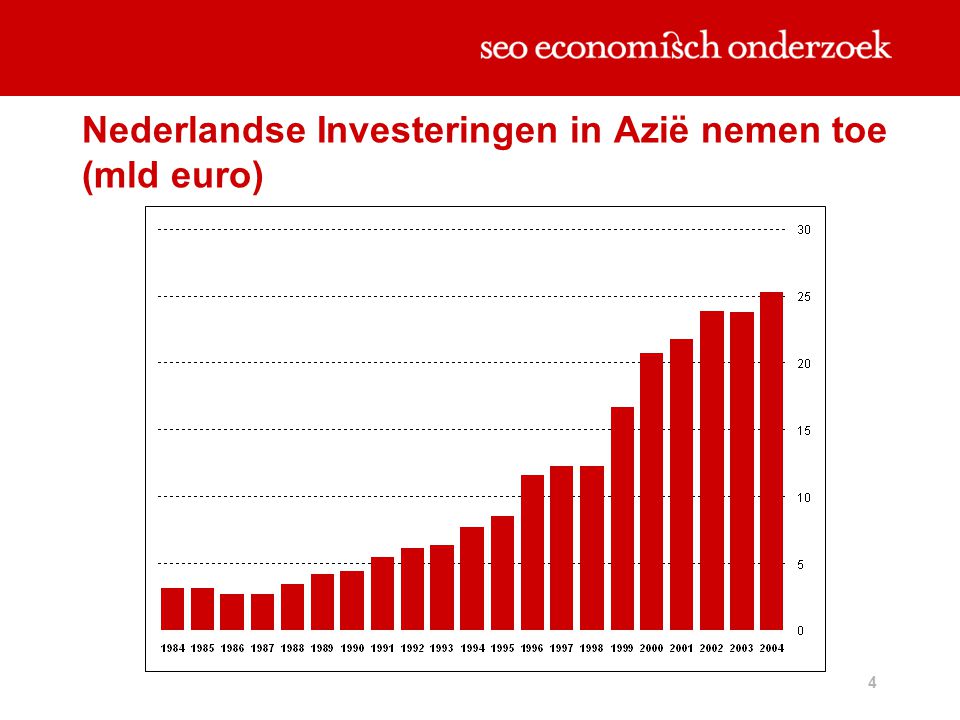 Nederlandse Investeringen in Azië nemen toe (mld euro)