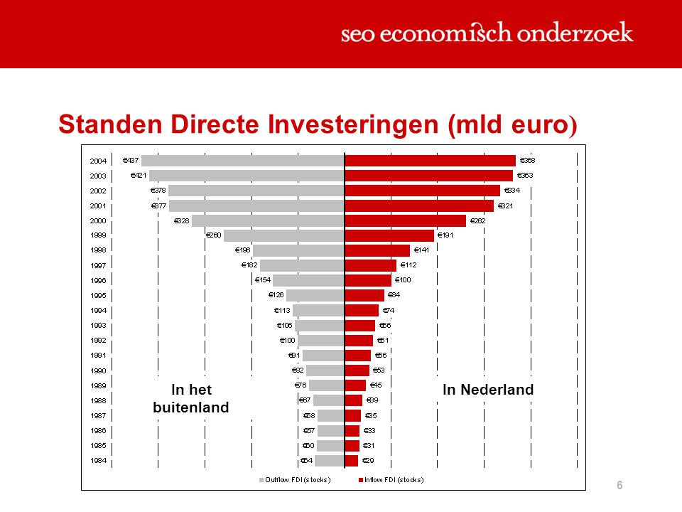 Standen Directe Investeringen (mld euro)