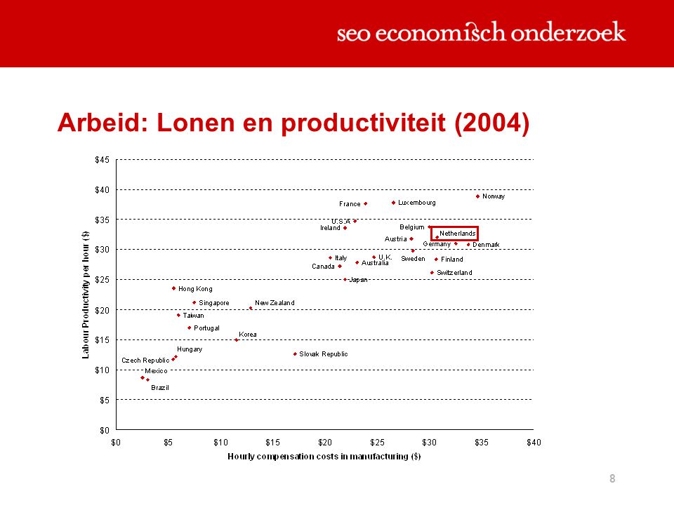 Arbeid: Lonen en productiviteit (2004)