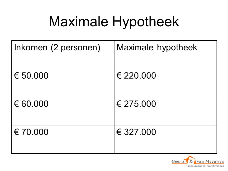 Maximale Hypotheek Inkomen (2 personen) Maximale hypotheek €